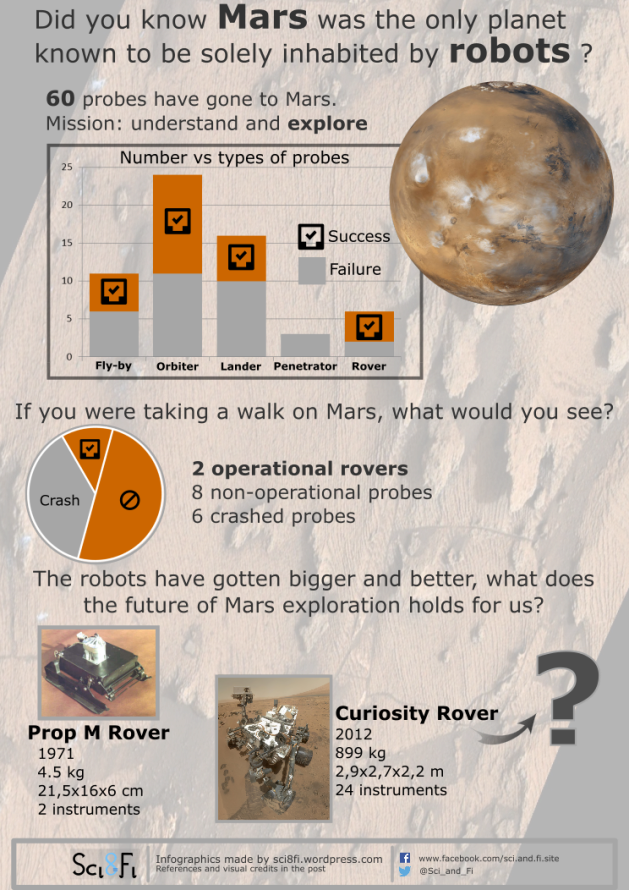 Infographic on Mars - the planet of robots